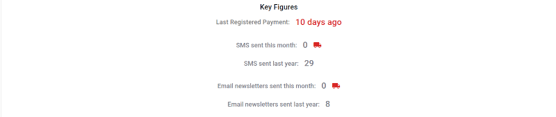 Key figures