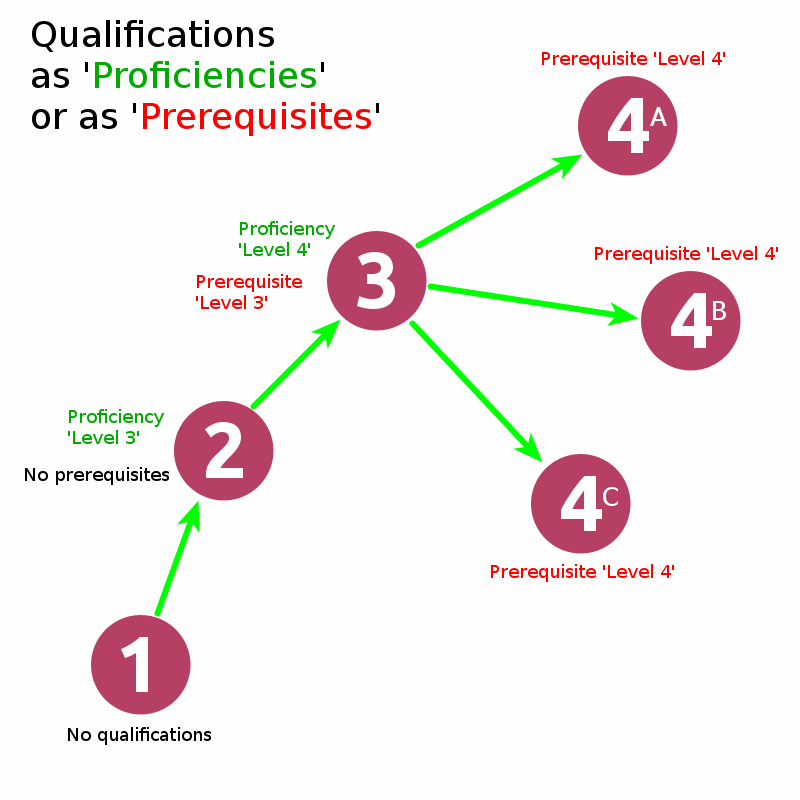 FAQ Qualifications